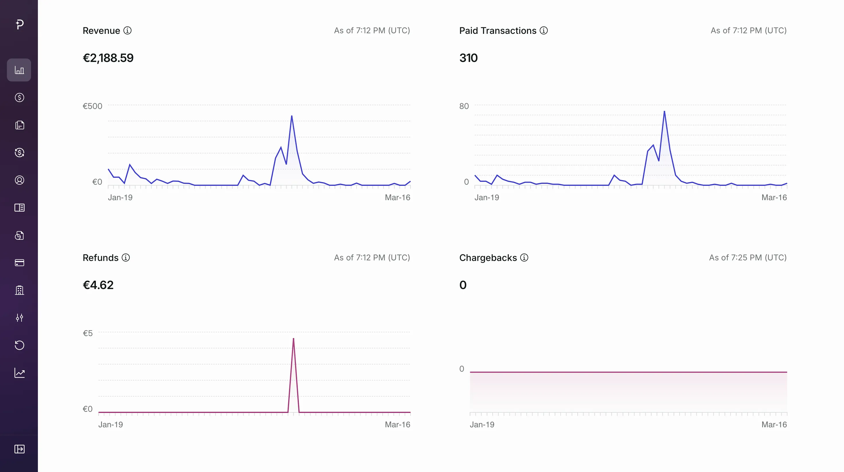 Marketing results — 2,500$ revenue and 310 transactions in 30 days achieved by Gango Agency